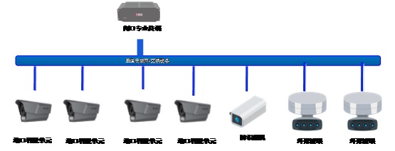 集裝箱堆場(chǎng)智慧無人卡口